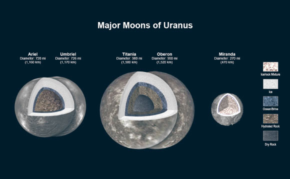 Four Uranian Moons Host Subsurface Oceans, New Research Suggests