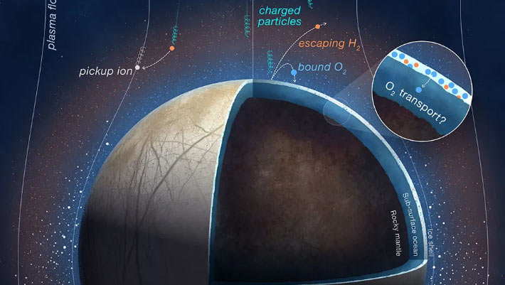 Europa Produces Less Oxygen than Previously Thought